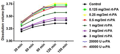 Dissolution Effect of Alteplase on Arterial Blood Clot Model of Hypertensive Intracerebral Hemorrhage Patients in vitro